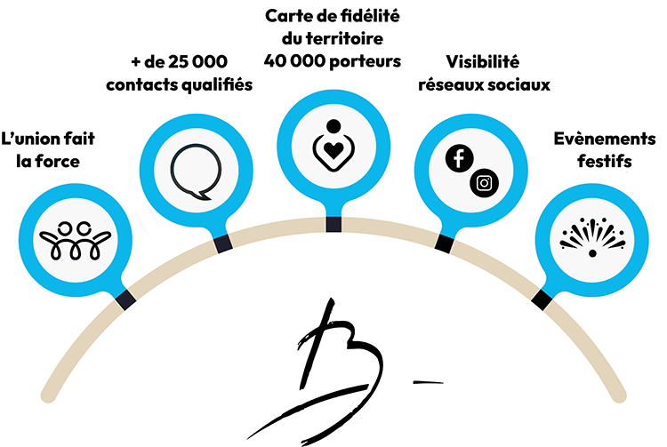 Carte de fidélité du territoire avec 40000 porteurs, + de 25000 contacts qualifiés et des événements festifs